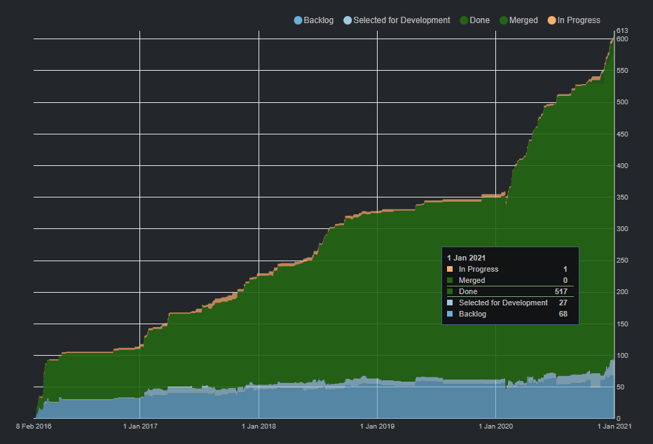 Synk &amp; D20Kit cumulative flow Feb 2016 - Jan 2020